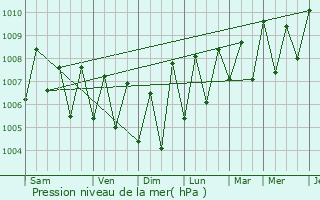 Graphe de la pression atmosphrique prvue pour Talofofo Village