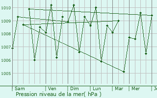 Graphe de la pression atmosphrique prvue pour Sengkang