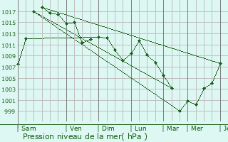 Graphe de la pression atmosphrique prvue pour Lesozavodsk