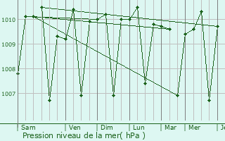 Graphe de la pression atmosphrique prvue pour Baturaden