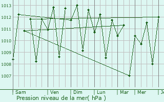 Graphe de la pression atmosphrique prvue pour Same