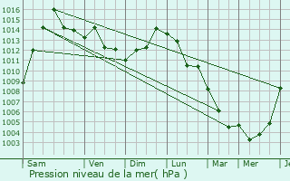 Graphe de la pression atmosphrique prvue pour Vrangel