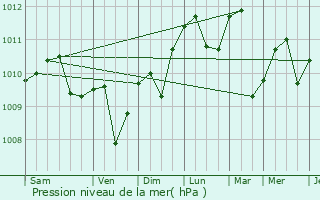 Graphe de la pression atmosphrique prvue pour Timbiqu
