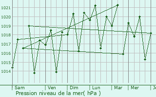 Graphe de la pression atmosphrique prvue pour Ecoporanga