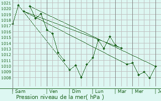 Graphe de la pression atmosphrique prvue pour Gamagori