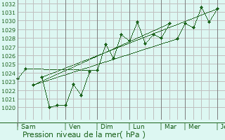 Graphe de la pression atmosphrique prvue pour Corlette