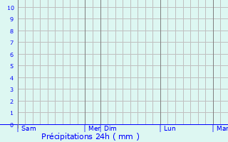 Graphique des précipitations prvues pour beda