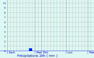 Graphique des précipitations prvues pour Saussemesnil