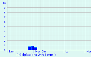 Graphique des précipitations prvues pour Saint-Sauveur-le-Vicomte