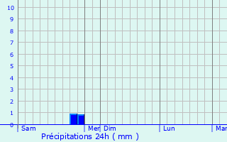 Graphique des précipitations prvues pour Sottevast