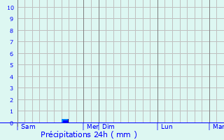 Graphique des précipitations prvues pour Canteloup