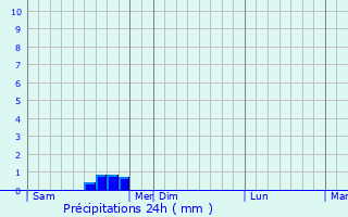 Graphique des précipitations prvues pour Tonneville