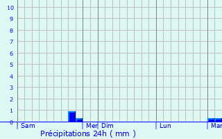 Graphique des précipitations prvues pour Csenger