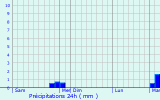Graphique des précipitations prvues pour Zrnovci