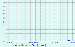 Graphique des précipitations prvues pour Songling