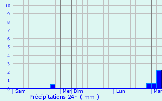 Graphique des précipitations prvues pour Marquise