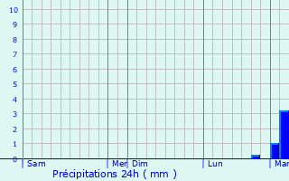 Graphique des précipitations prvues pour Boulogne-sur-Mer