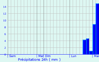 Graphique des précipitations prvues pour Staden