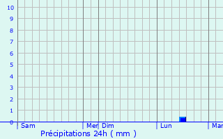 Graphique des précipitations prvues pour Jiaohe