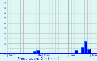 Graphique des précipitations prvues pour Prnjavor
