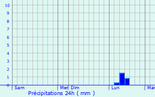 Graphique des précipitations prvues pour Muromtsevo