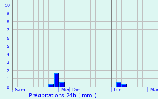 Graphique des précipitations prvues pour Cerisy-la-Fort