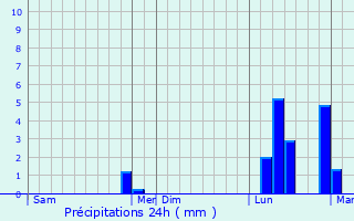Graphique des précipitations prvues pour Vereaux