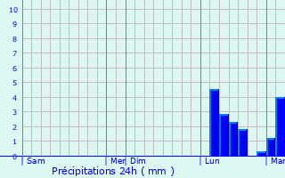 Graphique des précipitations prvues pour Salvagnac