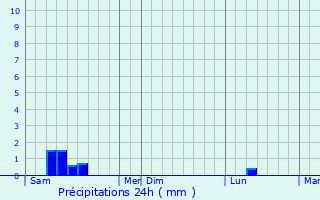 Graphique des précipitations prvues pour Dapaong