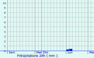 Graphique des précipitations prvues pour Villabate