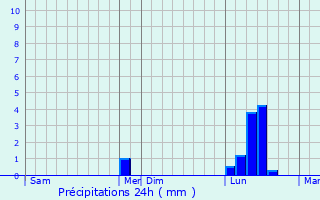 Graphique des précipitations prvues pour Kempston Hardwick