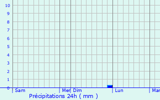 Graphique des précipitations prvues pour Vauvert