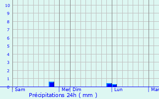 Graphique des précipitations prvues pour Vinnemerville