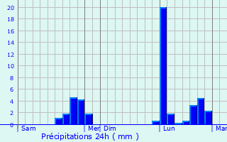 Graphique des précipitations prvues pour Villegats