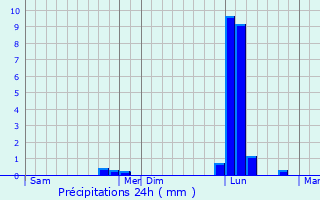 Graphique des précipitations prvues pour La Souterraine