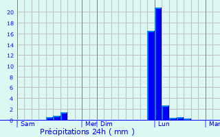 Graphique des précipitations prvues pour Saint-Michel-de-Lapujade