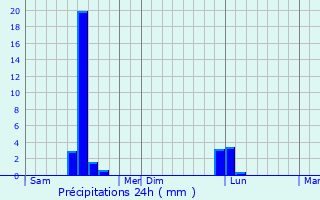 Graphique des précipitations prvues pour Neuillac