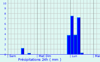 Graphique des précipitations prvues pour Moncaut