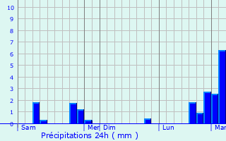 Graphique des précipitations prvues pour Qujing