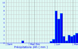 Graphique des précipitations prvues pour Saint-Martin-de-Beauville