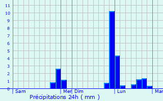 Graphique des précipitations prvues pour Lusignan