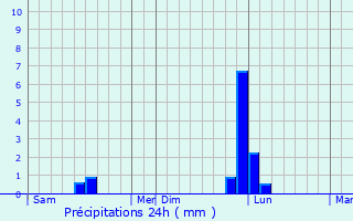 Graphique des précipitations prvues pour Le Teich