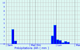 Graphique des précipitations prvues pour Le Haillan