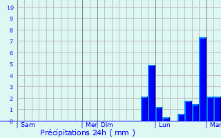 Graphique des précipitations prvues pour Maddela