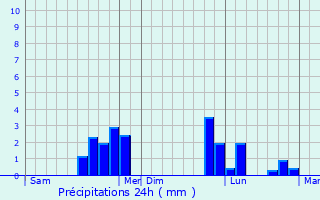 Graphique des précipitations prvues pour Ranville