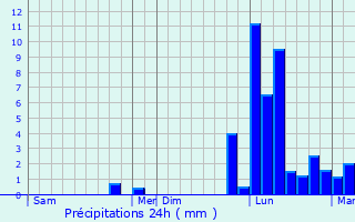 Graphique des précipitations prvues pour Cazals