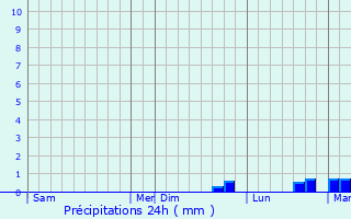 Graphique des précipitations prvues pour Sampang