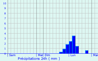 Graphique des précipitations prvues pour Contes