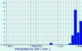 Graphique des précipitations prvues pour Eyzahut