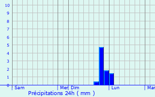 Graphique des précipitations prvues pour Vidauban